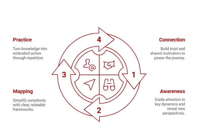 CAMP Framework overview